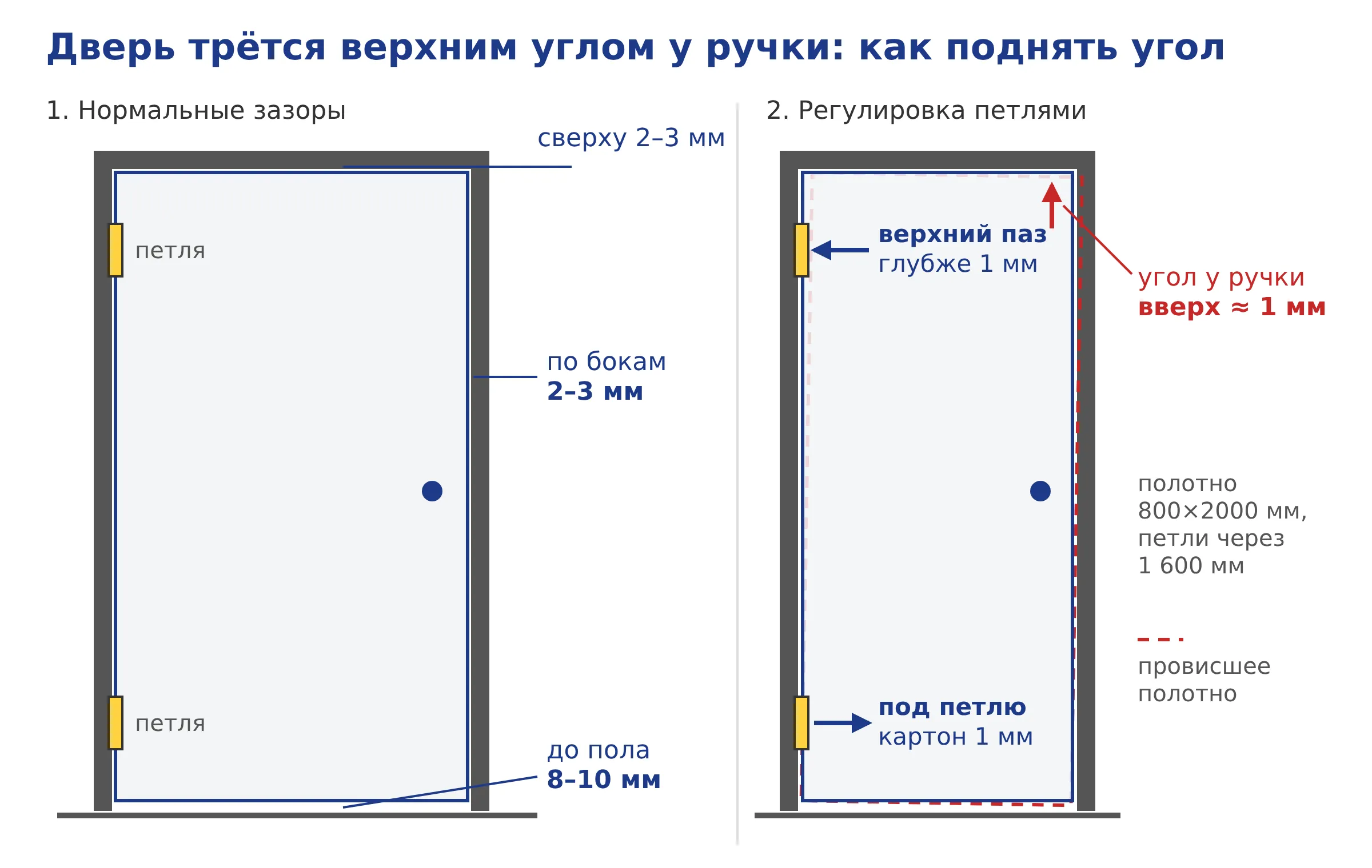 Схема: нормальные зазоры межкомнатной двери и как поднять провисший угол регулировкой петель