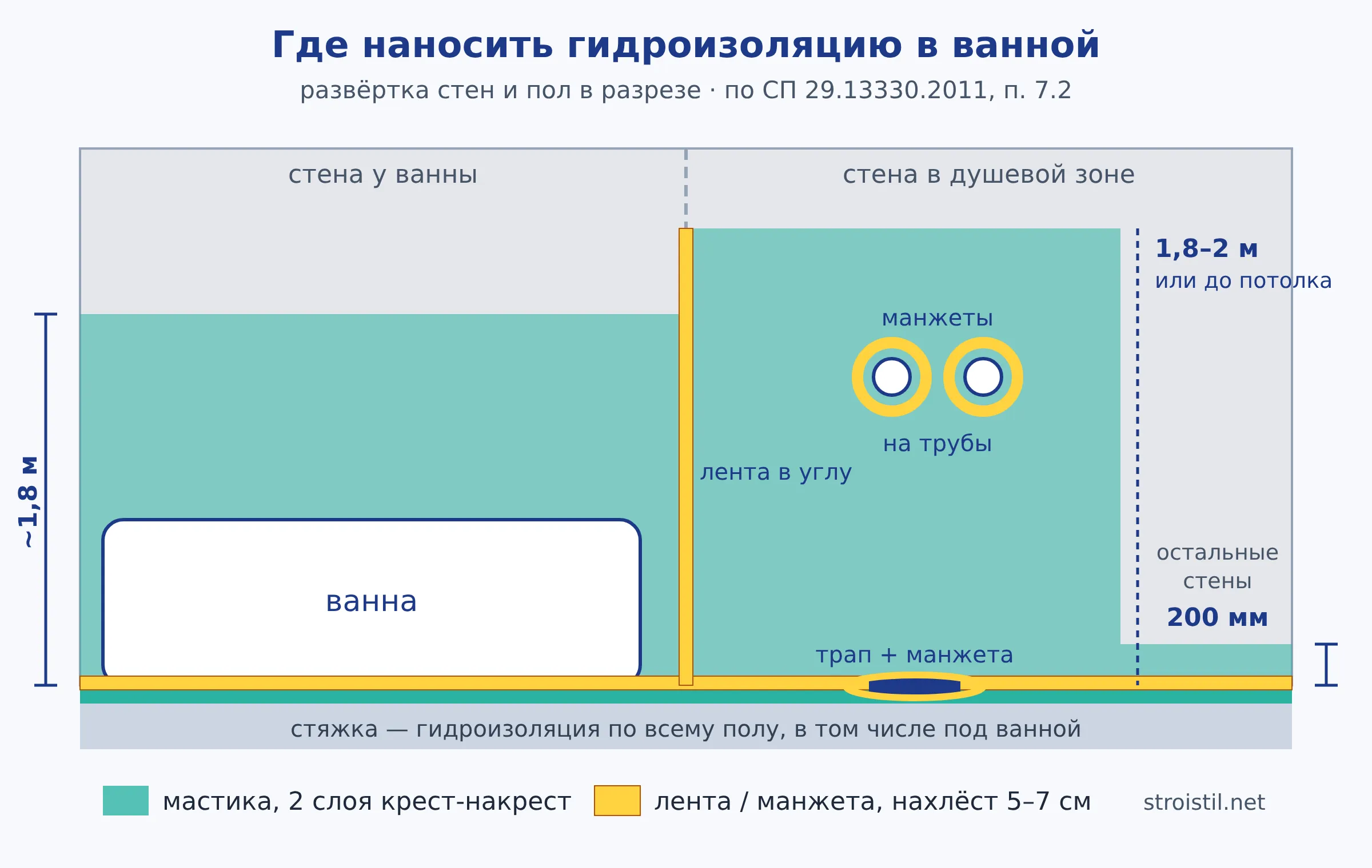 Схема: где наносить гидроизоляцию в ванной — пол, 200 мм на стены, зона ванны и душа, ленты в углах, манжеты на трубах