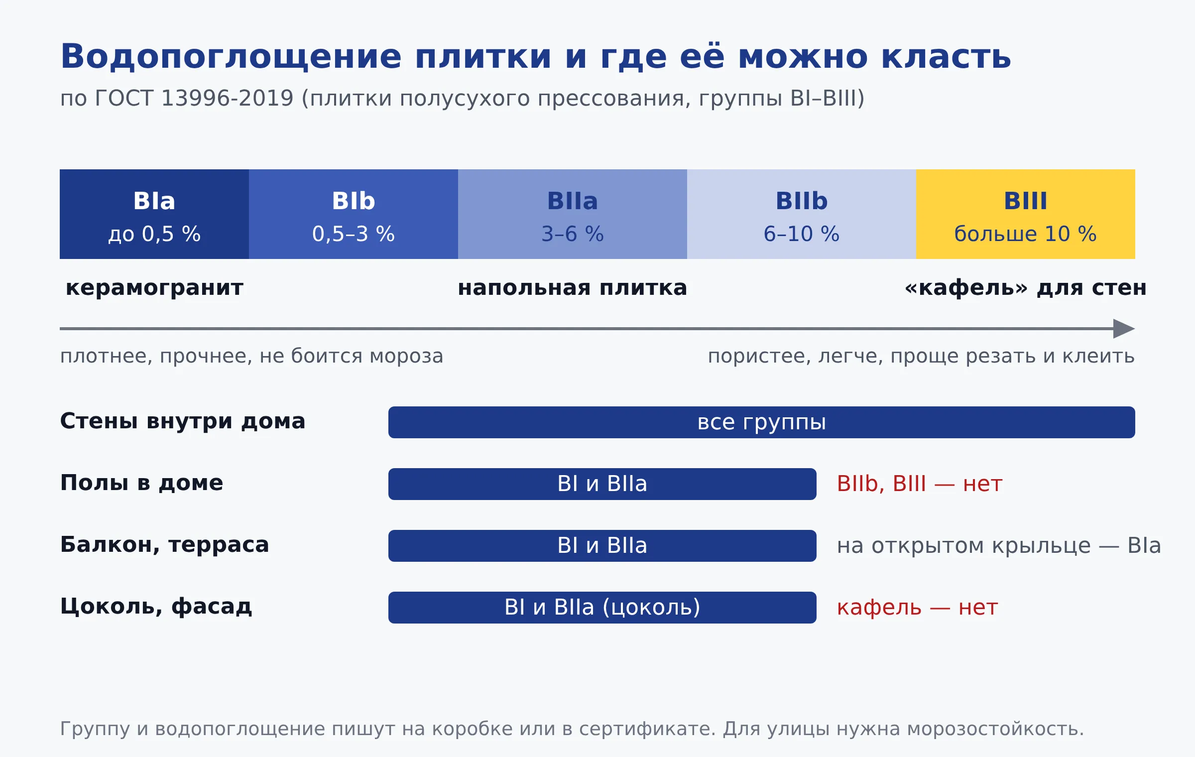 Схема: группы керамической плитки по водопоглощению и где их можно укладывать