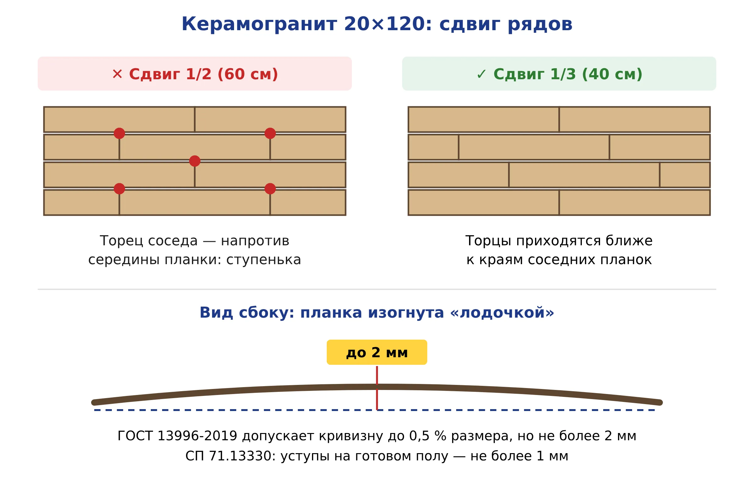 Схема: почему керамогранит под дерево кладут со сдвигом 1/3, а не на половину плитки
