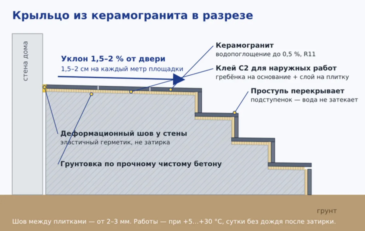 Схема крыльца из керамогранита в разрезе: уклон от двери, клей, деформационный шов у стены, ступени