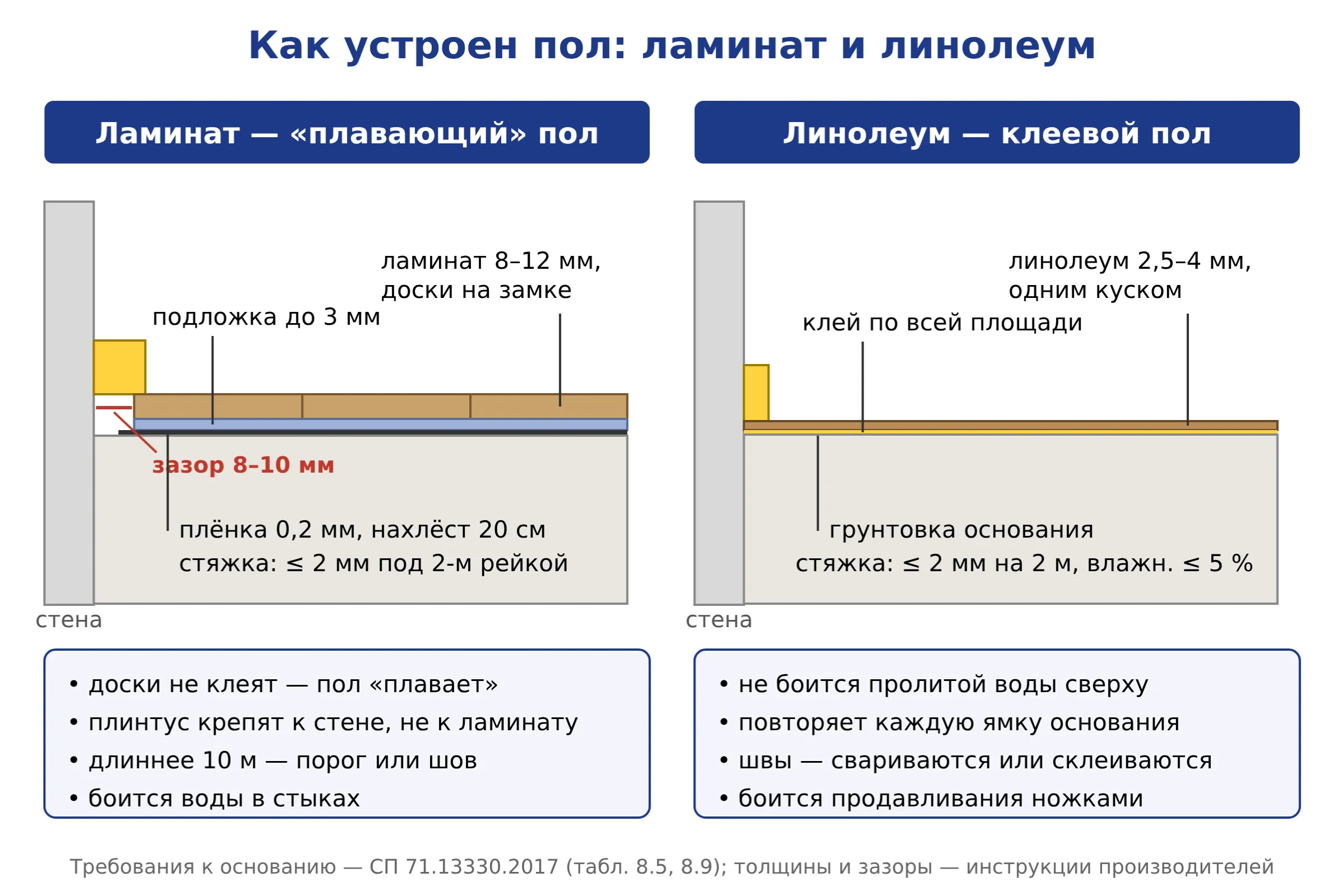 Схема: из каких слоёв состоит пол с ламинатом и с линолеумом
