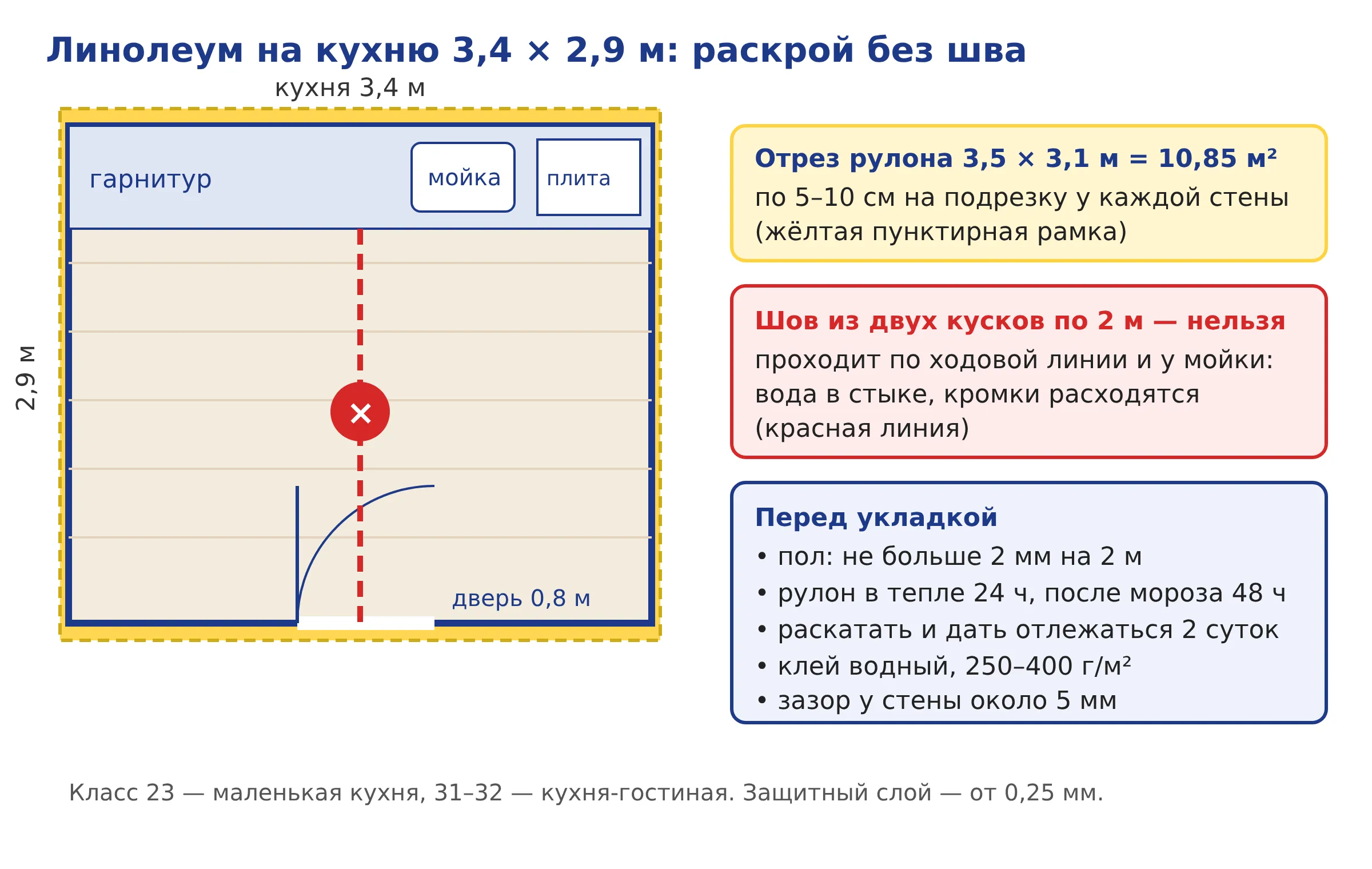 Схема раскроя линолеума на кухню 3,4×2,9 м без шва