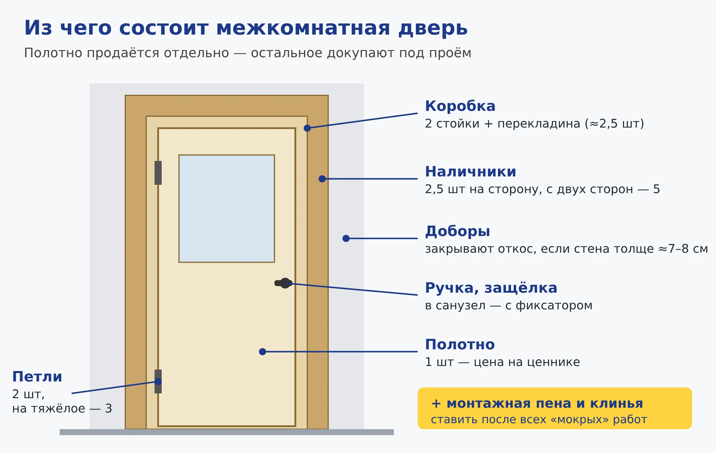 Из чего состоит межкомнатная дверь: полотно, коробка, наличники, доборы, петли, ручка