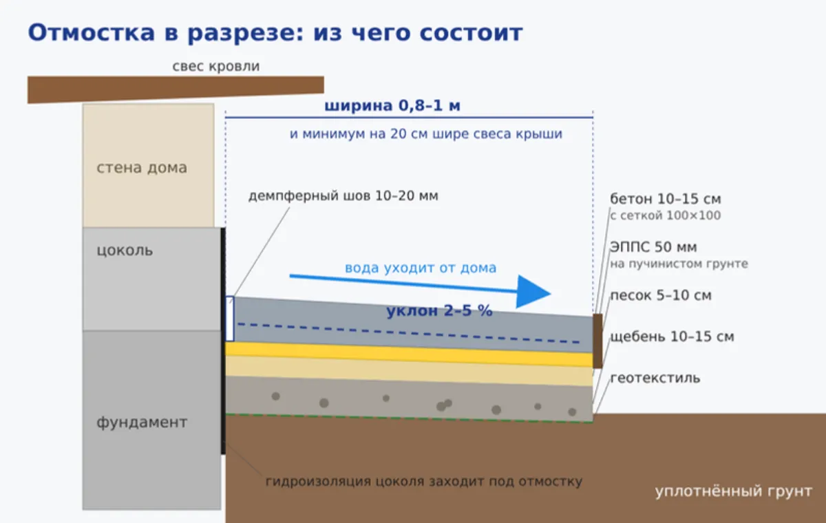 Отмостка в разрезе: бетон с сеткой, ЭППС, песок, щебень, геотекстиль, демпферный шов у цоколя
