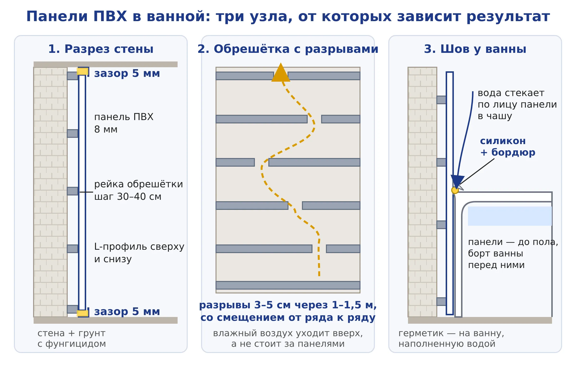 Схема монтажа панелей ПВХ в ванной: обрешётка с разрывами, зазор 5 мм в профилях, примыкание к ванне