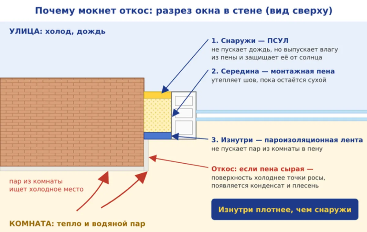 Схема: почему мокнет откос окна и как устроен правильный монтажный шов