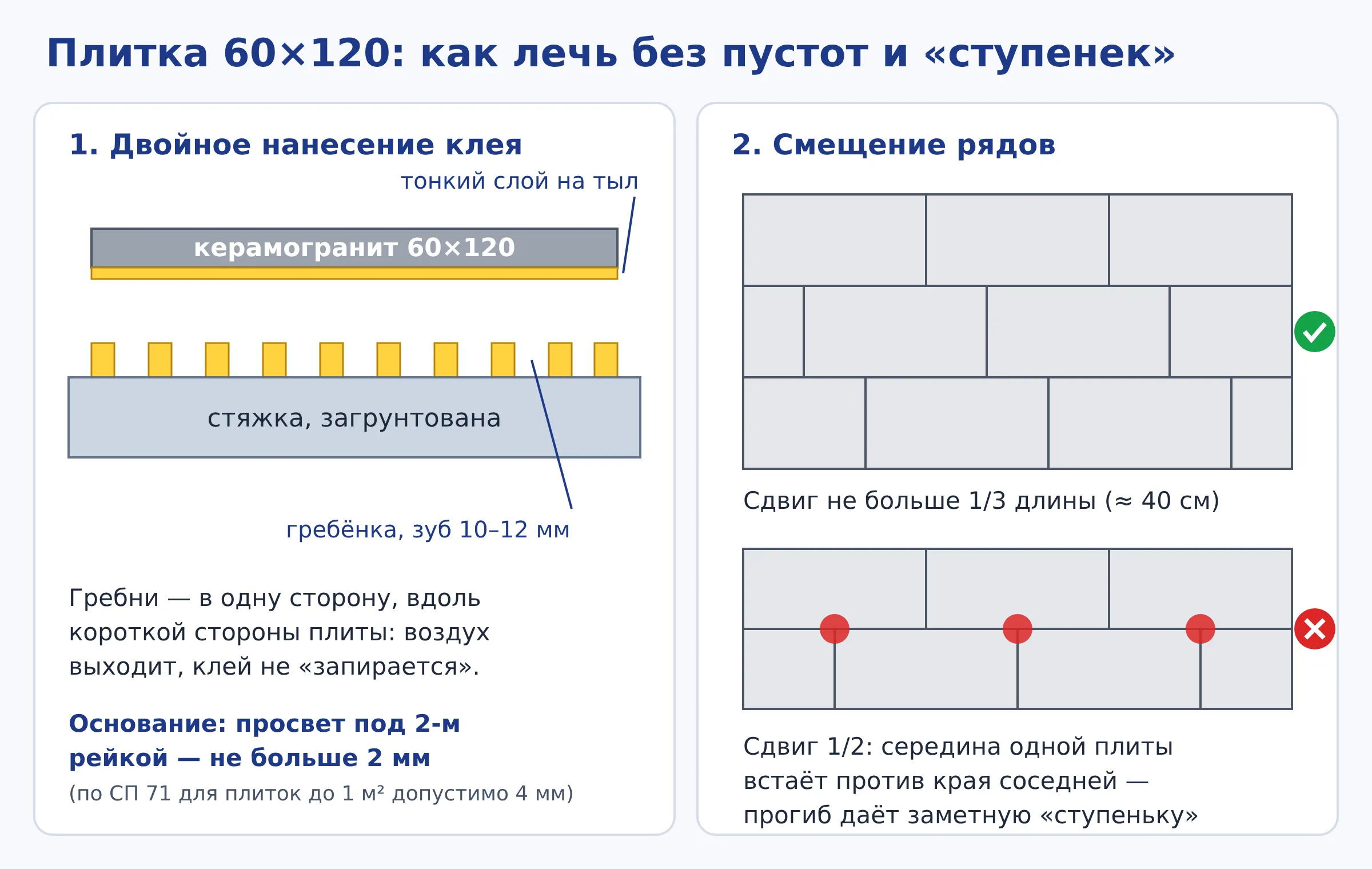 Схема: двойное нанесение клея под плитку 60×120 и правильный сдвиг рядов