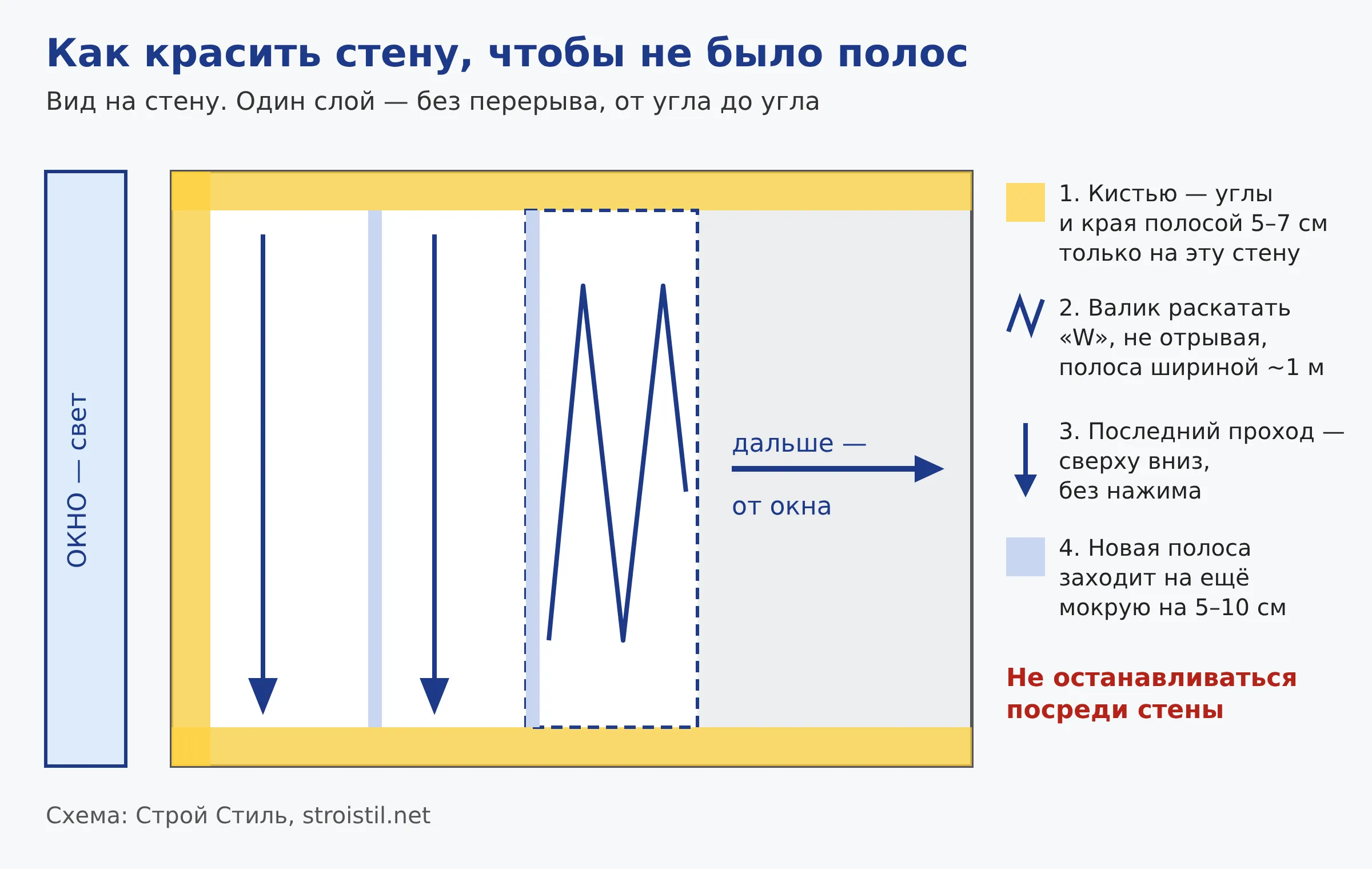 Схема: в каком порядке красить стену валиком, чтобы не было полос