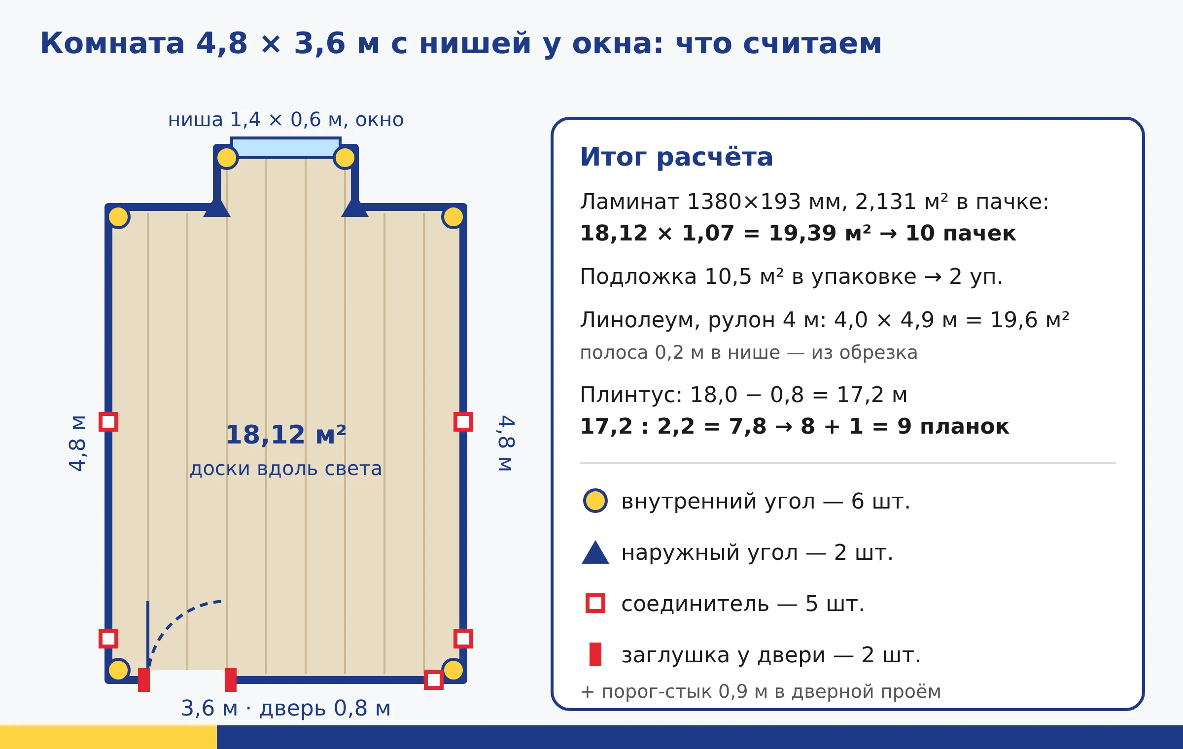 План комнаты 4,8 на 3,6 м с нишей: расчёт ламината, линолеума, плинтуса, углов и соединителей