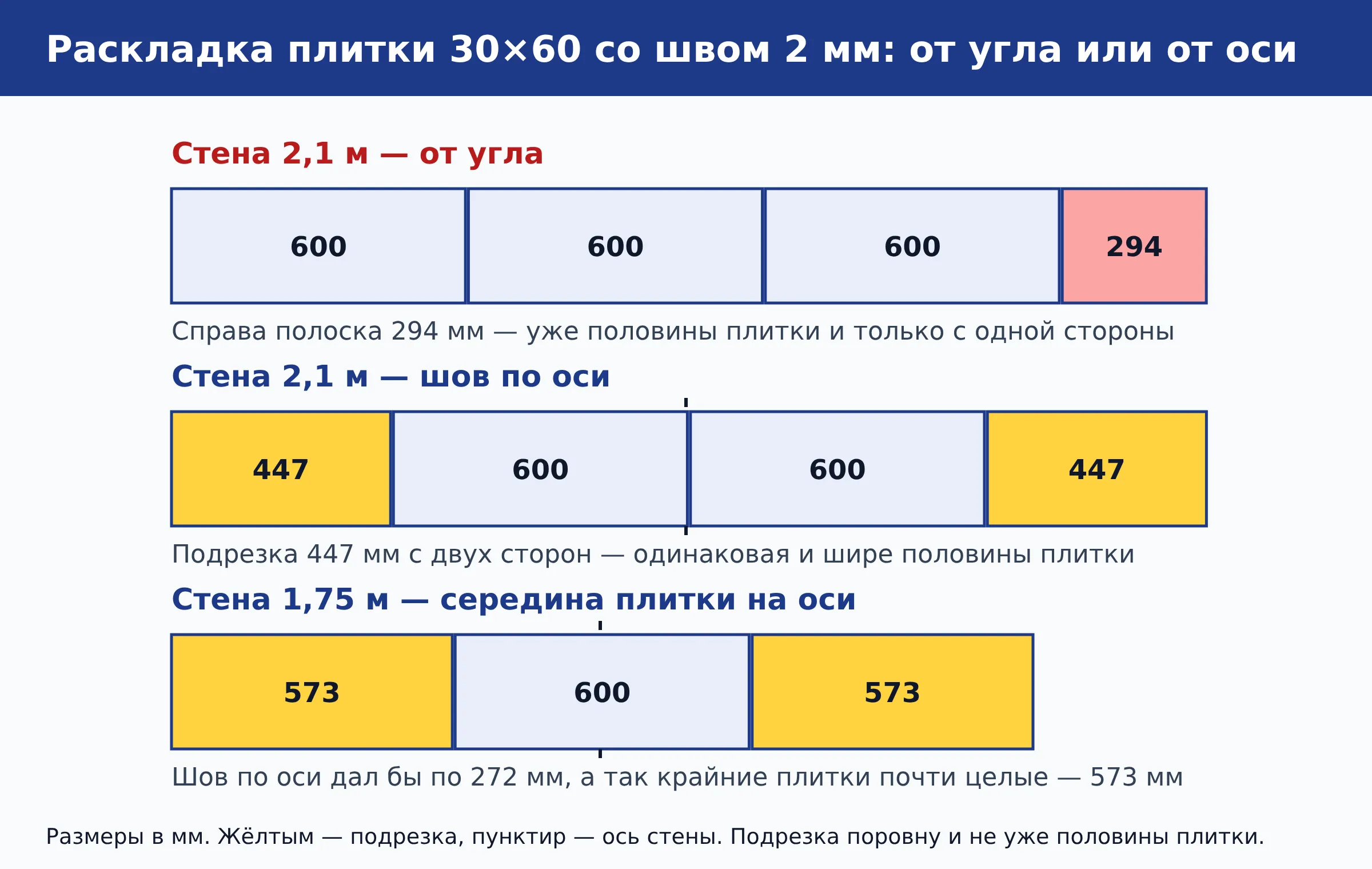 Схема раскладки плитки 30×60 на стене 2,1 м: от угла остаётся узкая полоска, от оси — одинаковая подрезка по краям
