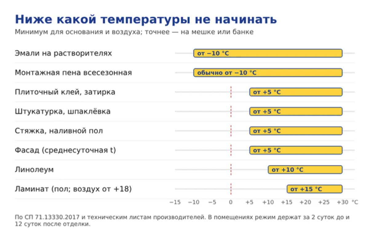 Минимальная температура основания и воздуха для плиточного клея, штукатурки, стяжки, линолеума, ламината, фасадных работ, эмалей и монтажной пены