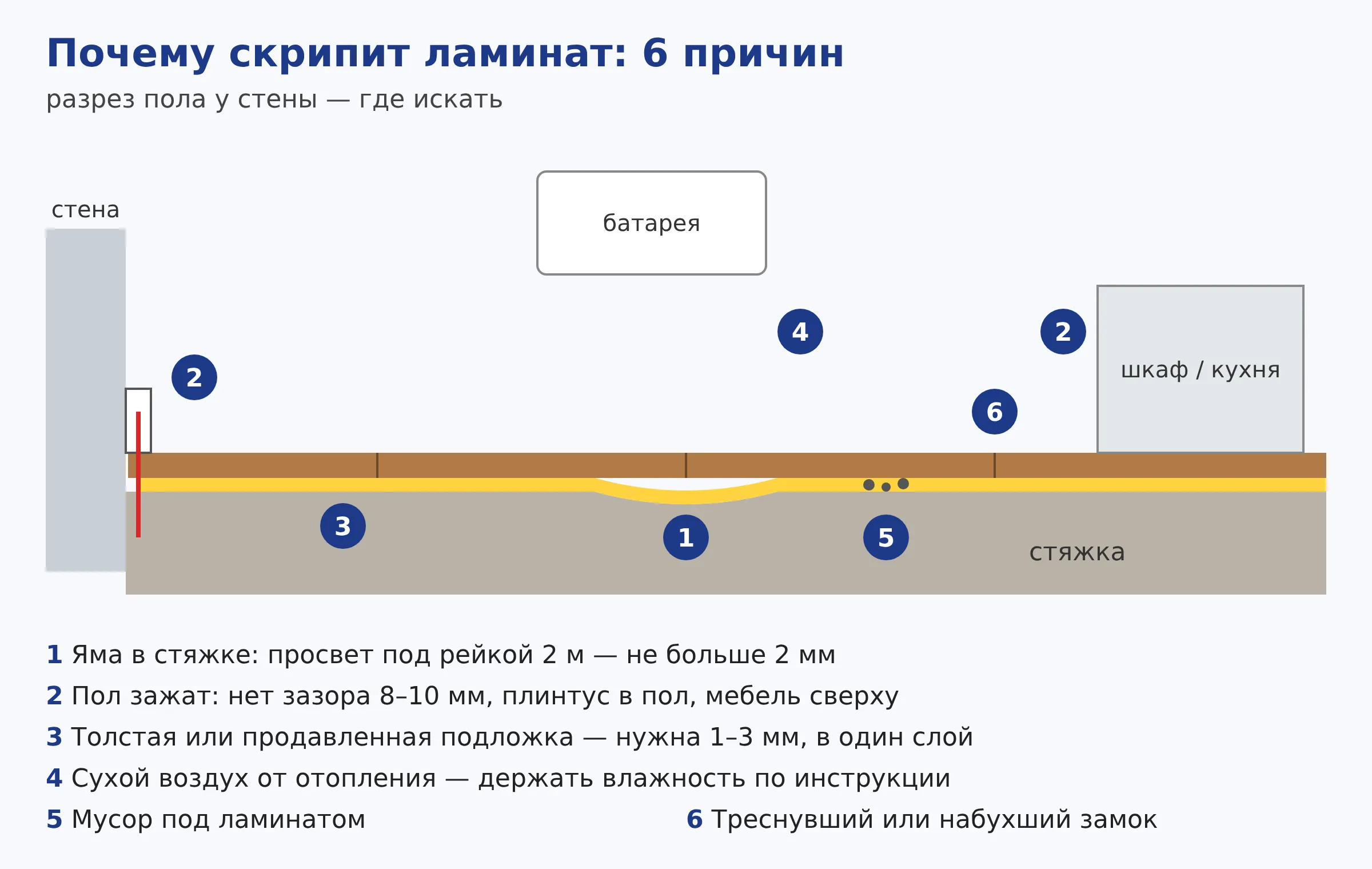 Схема: шесть причин скрипа ламината — яма в основании, нет зазора у стены, толстая подложка, сухой воздух, мусор, повреждённый замок