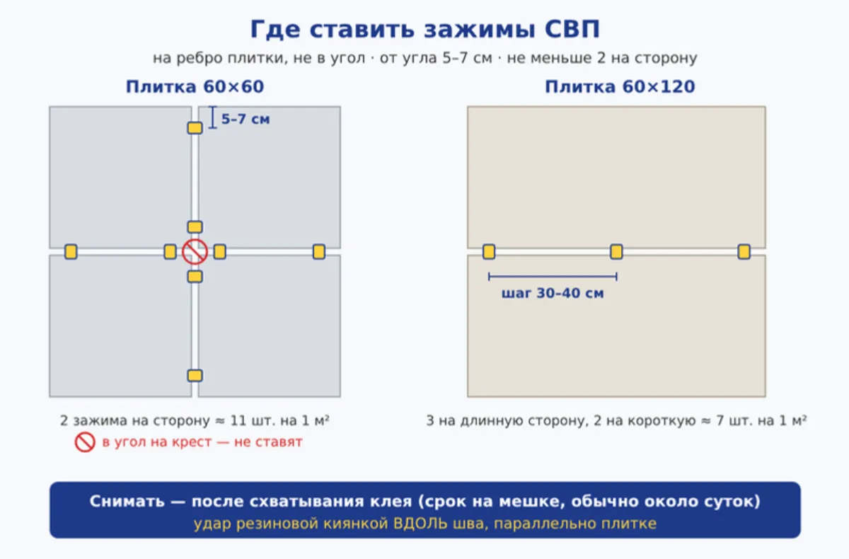 Схема установки зажимов СВП на плитку 60×60 и 60×120: отступ от угла 5–7 см, шаг 30–40 см, удар киянкой вдоль шва