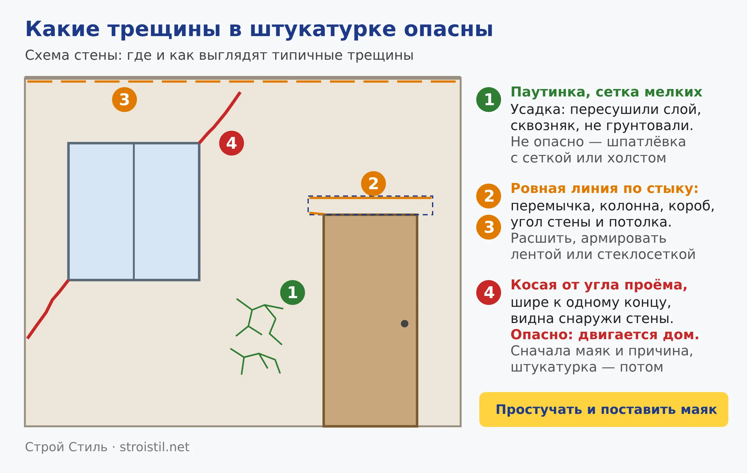 Схема: типы трещин в штукатурке — усадочная паутинка, трещины по стыку материалов и у потолка, косая трещина от угла проёма