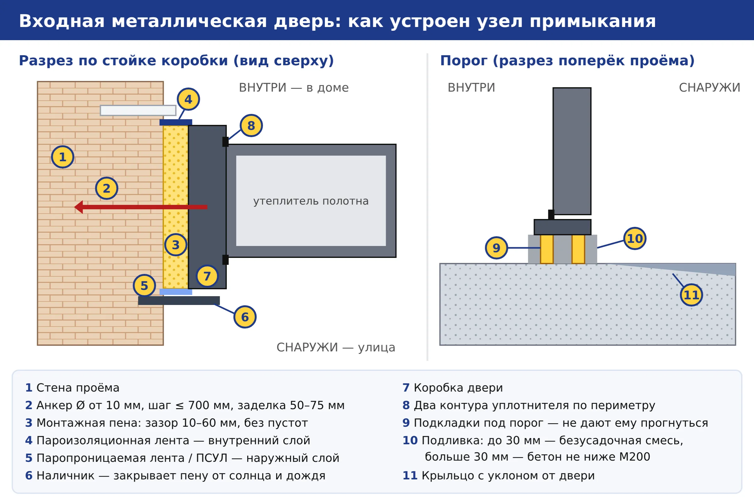 Схема узла примыкания входной металлической двери: анкер, монтажная пена, пароизоляционная и паропроницаемая ленты, наличник, подкладки и подливка под порог
