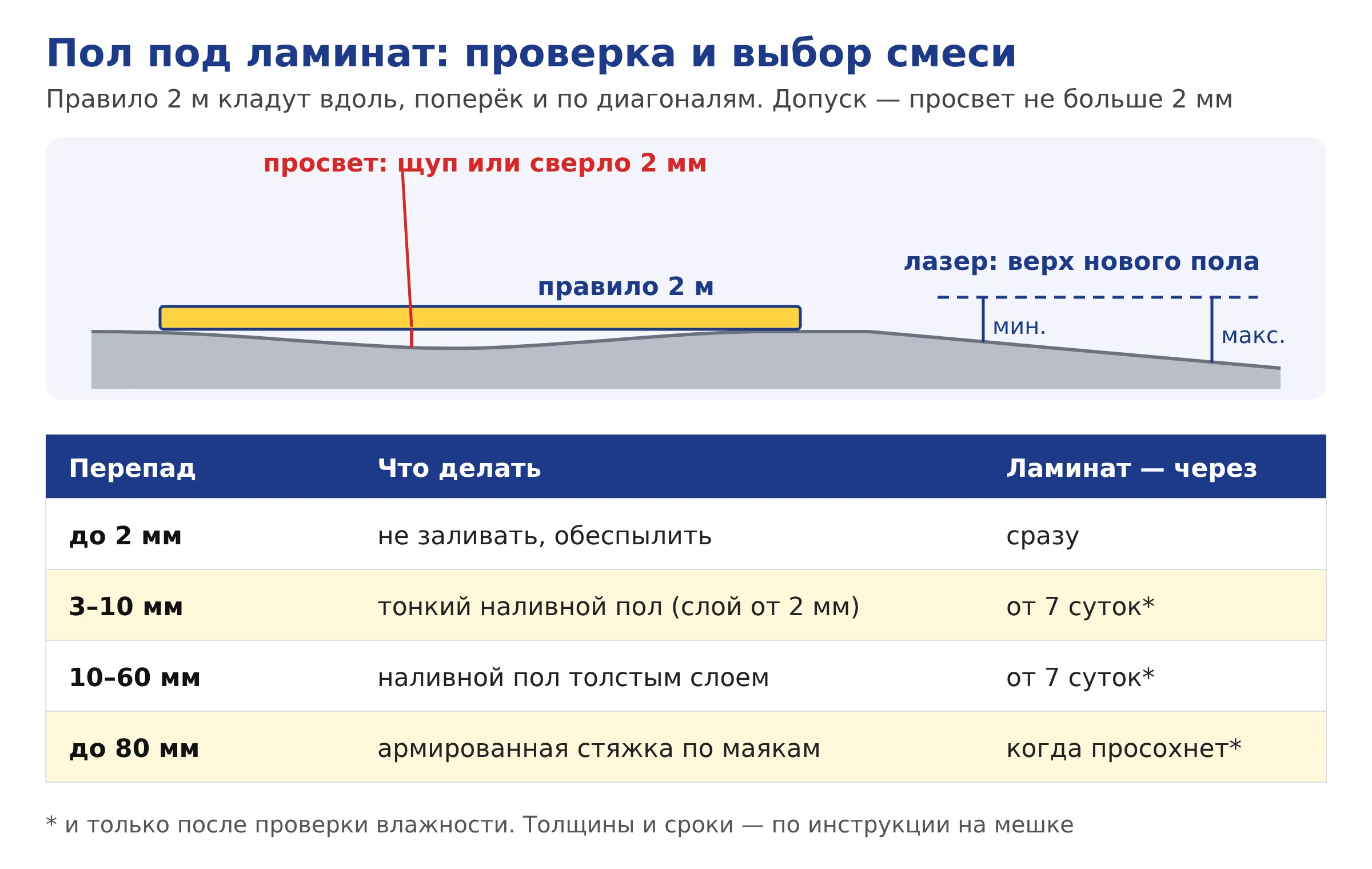 Схема: проверка пола двухметровым правилом и выбор смеси по величине перепада