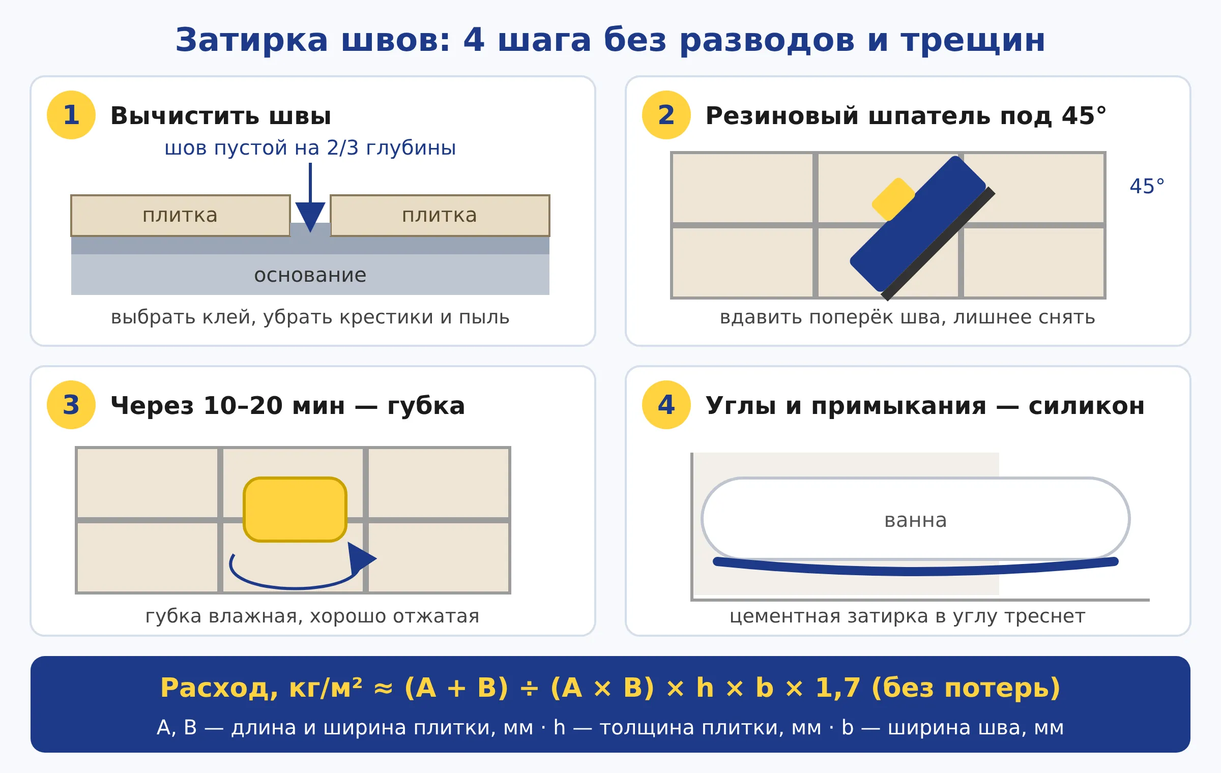 Схема: как затирать швы плитки — очистка шва, резиновый шпатель под 45°, губка, силикон в углах, формула расхода
